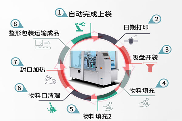 給袋式自動榴莲视频免费观看的工作流程