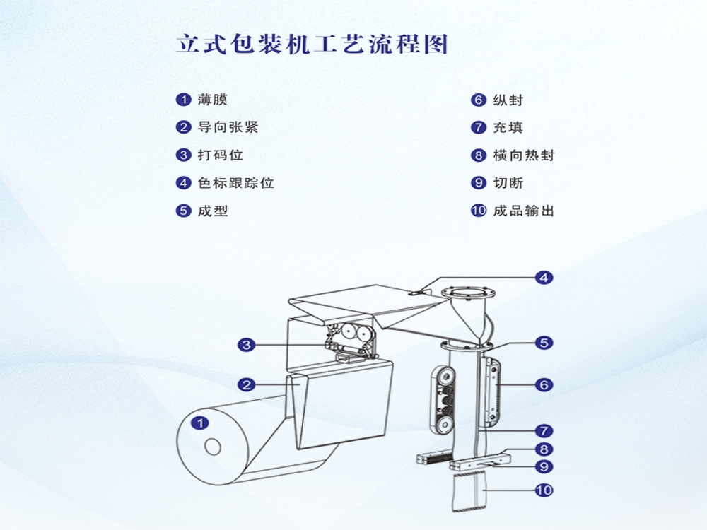 VFFS 立式製袋充填封口榴莲视频免费观看工作原理