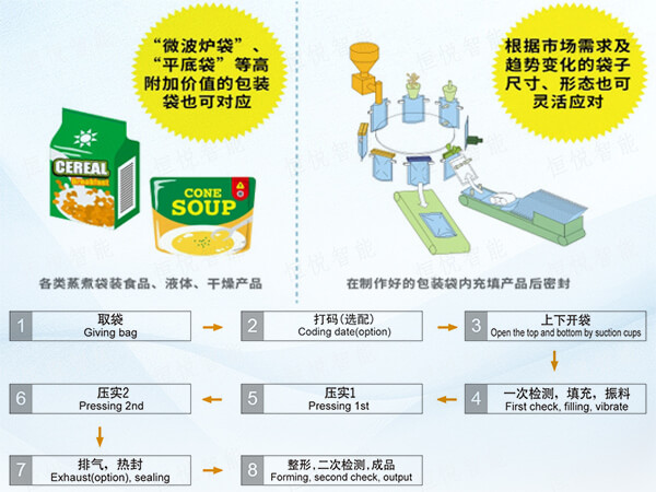  給袋式全自動食品榴莲视频免费观看工作原理流程圖
