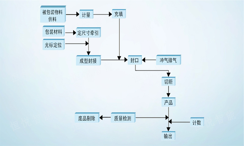 調味品顆粒榴莲视频免费观看工作流程 調味品顆粒榴莲视频免费观看工作流程