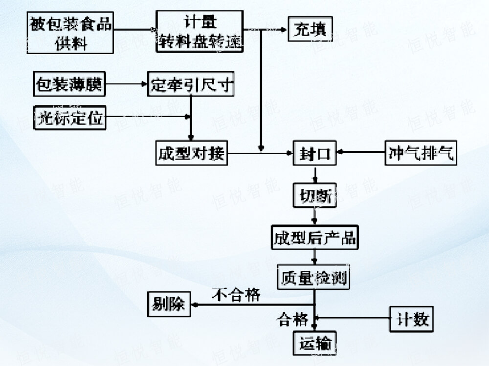 全自動立式榴莲视频免费观看工作流程
