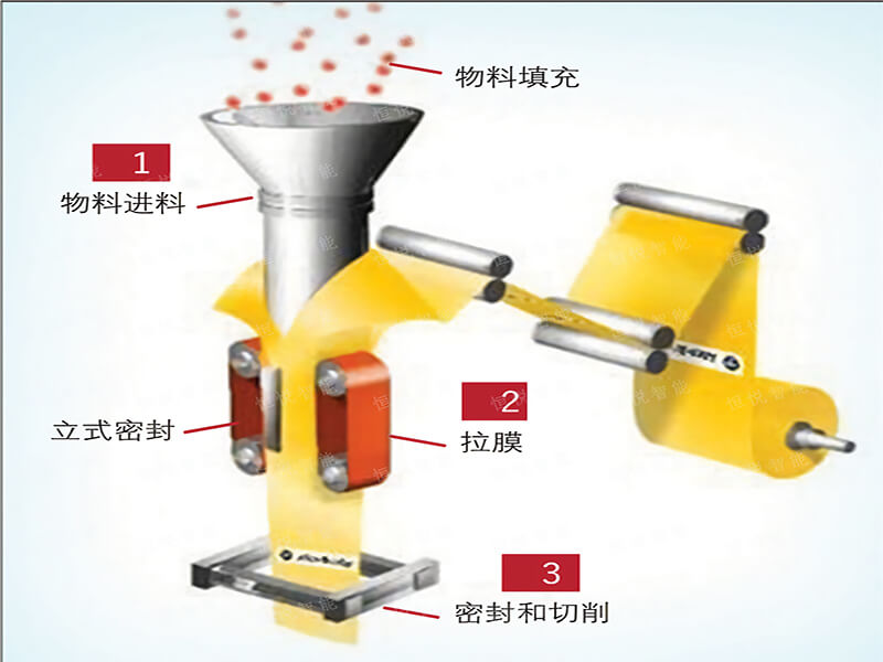 全自動榴莲视频免费观看工藝流程