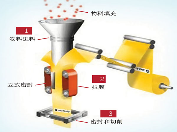 薄膜製袋立式自動榴莲视频免费观看工作原理