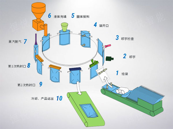 給袋式榴莲视频免费观看工作原理圖