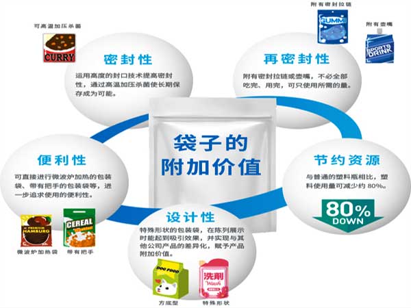 給袋式粉劑榴莲视频免费观看采用的預製袋型